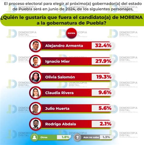 Olivia Salomón la mujer más fuerte para gubernatura de Puebla