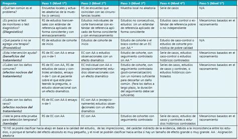 Niveles De Evidencia Y Grados De Recomendaci N De La Evidencia