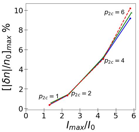 Amplitude Of The Density Perturbation N N E Max As A Function Of