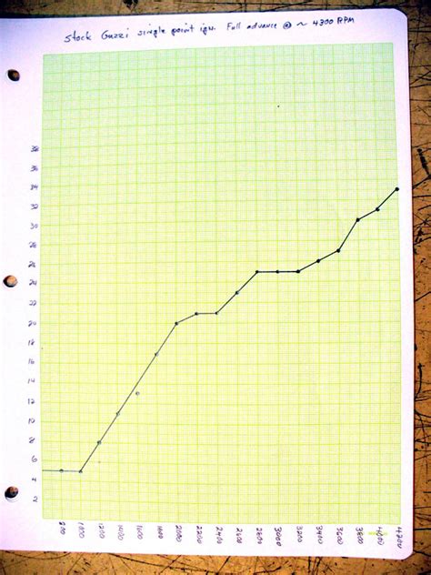 Distributor Advance Curve Information Loop Frames Moto Guzzi