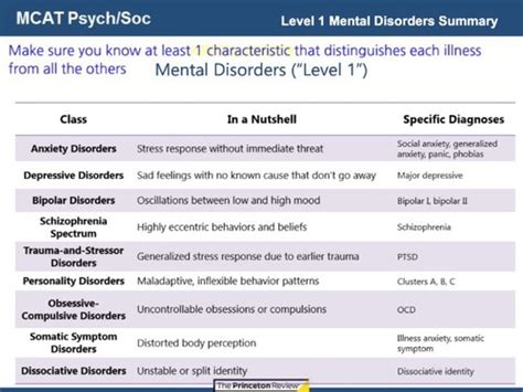 Mcat Psychological Disorders Flashcards Quizlet