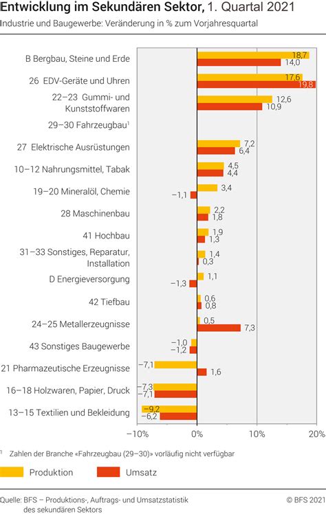 Sekundärer Sektor zieht wieder an Polyscope