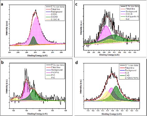 Full Scan Xps Survey Spectrum And High Resolution Xps Spectra Of C1s