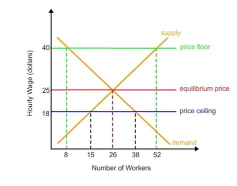 Select The Correct Answer How Many Workers Would Producers Be Willing