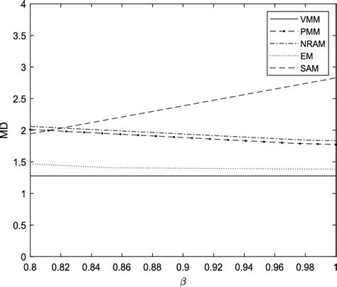 Variations of MD versus β documentclass 12pt minimal Download