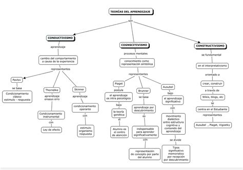 11 Mapa Conceptual De Las Diferentes Teorias Del Aprendizajeppt Images 156310 Hot Sex Picture