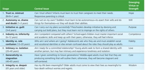 Life Span And Development Exam 4 Chp 10 12 Flashcards Quizlet