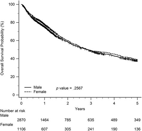 Prognosis Of Patients With Hepatocellular Carcinoma Sex Does Not Matter Yen Advances In