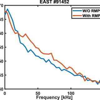 Comparison Of APSD For Pedestal Density Fluctuation During Inter ELM