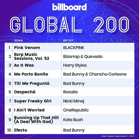 BLACKPINK BRASIL on Twitter Rosé ficou em 1 na parada de singles