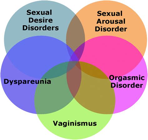 Female Sexual Health Barriers To Optimal Outcomes And A Roadmap For