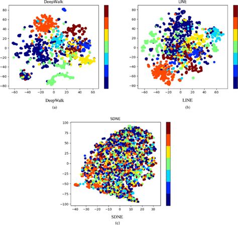 T SNE Visualization Of Different Embedding Methods On Cora The Seven