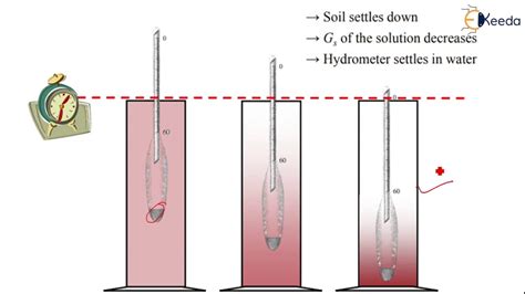 Hydrometer Method Of Analysis Classification Of Soils Geotechnical