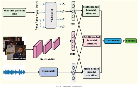 Figure From Multimodal Sarcasm Recognition By Fusing Textual Visual