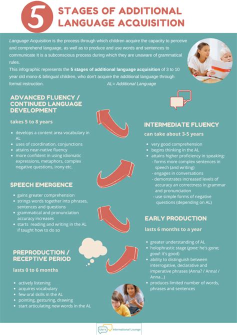 5 Stages of Additional Language Acquisition - Ute's International ...