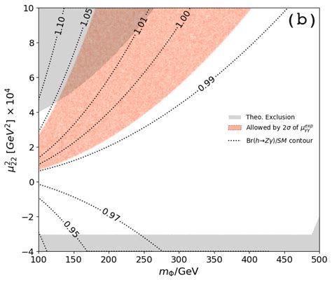 Upper Panel Branching Ratio Brh → γγ As A Function Of The H2 Doublet