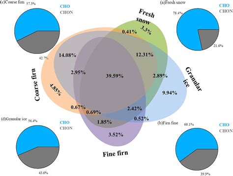 Comparisons Of The Formulas In The Different Dom Samples Are