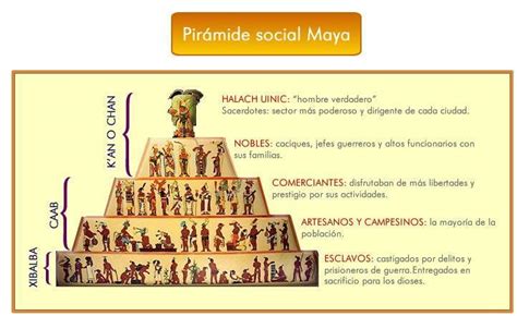 Elabora Una Piramide Social De Los Aztecas Incas Y Mayas Brainly Lat