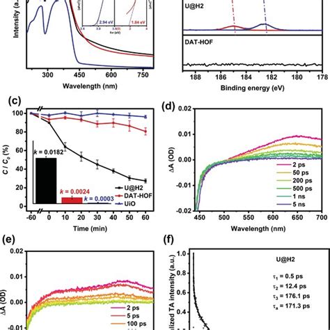 A Uvvis Drs Spectra With The Inset Of Tauc Plots B Highresolution