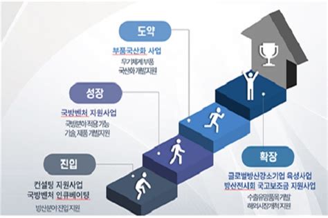 방사청 올해 국방 중소벤처기업 육성에 2885억원 장전 국방신문