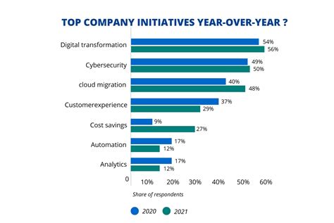 Digital transformation: Driving Fundamental Changes to Business