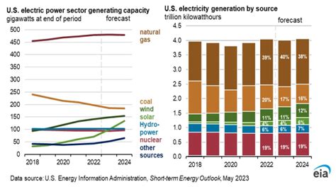 Eia Forecasts Second Highest Gas Burn In The Us On Record This Summer