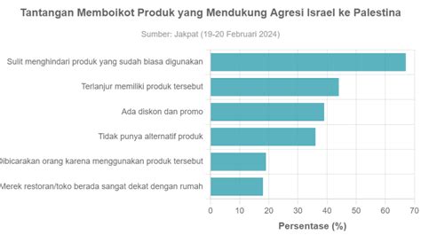 Tantangan Memboikot Produk Yang Mendukung Agresi Israel Ke Palestina Goodstats Data