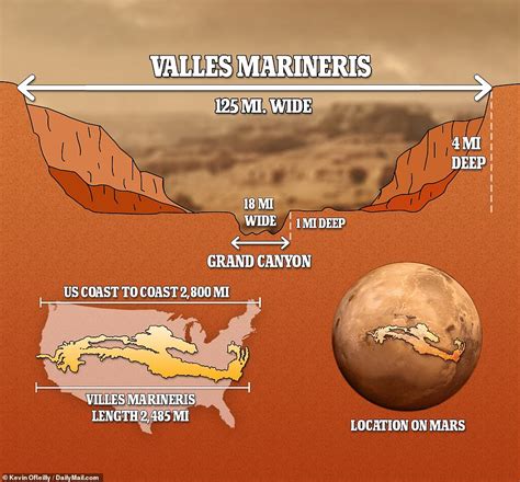 El Valles Marineris De Marte 20 Veces Más Ancho Que El Gran Cañón Se