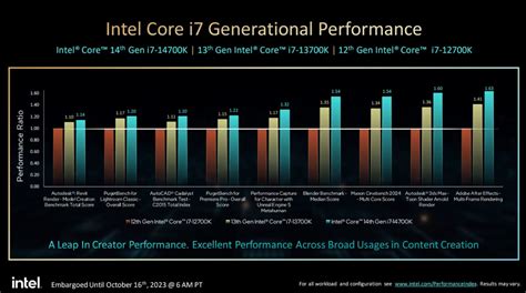 New Intel Core 14th Gen desktop CPUs can clock up to 6GHz