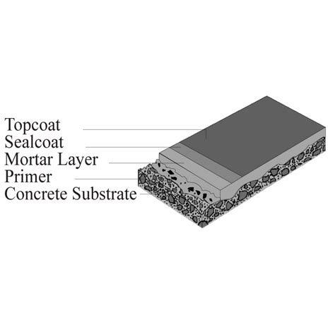 Floor Coating System Configurations Heavy Duty Epoxy Mortar Flooring