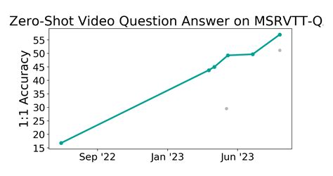 MSRVTT QA Benchmark Zero Shot Video Question Answer Papers With Code