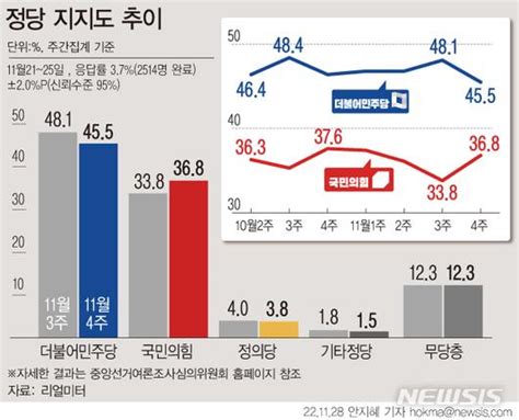 그래픽 정당 지지율 추이민주 국힘 격차 87p Zum 뉴스