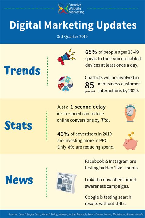 Digital Marketing Updates Trends News Statistics