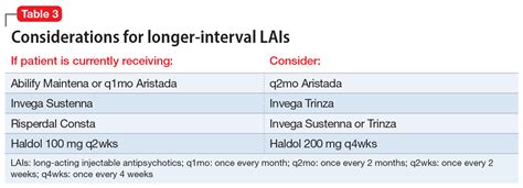Long Acting Injectable Antipsychotics During Covid 19 Mdedge Psychiatry