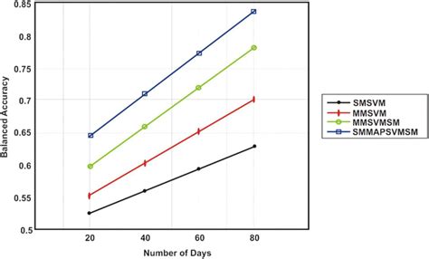 Comparison Of Balanced Accuracy Download Scientific Diagram