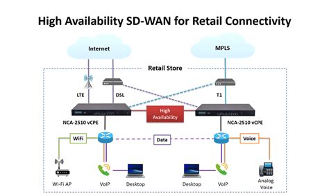 Sd Wan Help Retailers Enable High Availability And High Bandwidth