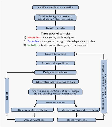 Scientific Method Aim Hypothesis Hd Png Download Kindpng