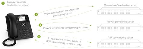 Zero Touch Provisioning ProVu Communications