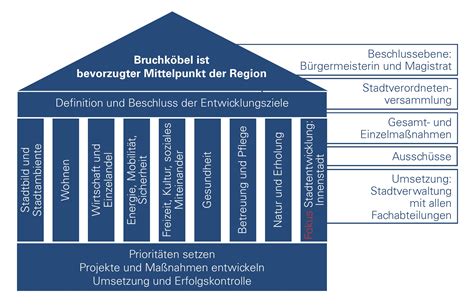 Stadtentwicklung Stadt Bruchk Bel