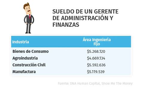 Cuánto Gana Un Gerente De Administración Y Finanzas De Salarios Y