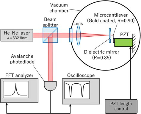 Micro Fabry Pérot Interferometer For Vibration Measurement System The