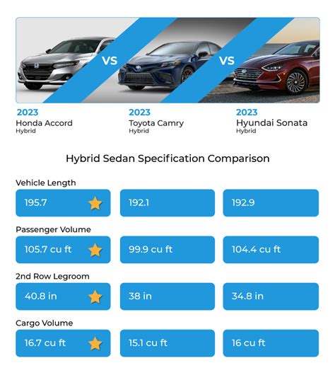 2023 Honda Accord Hybrid Vs 2023 Toyota Camry Hybrid Sonata Hybrid