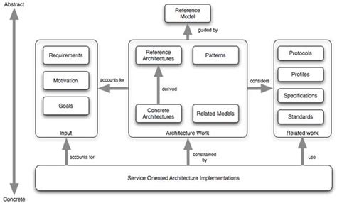 Reference Model for Service Oriented Architecture v1.0