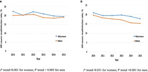 Sex‐based Differences In 30‐day Readmissions After Cardiac Arrest