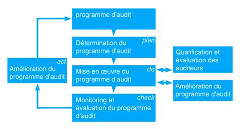 Audit dun système de management