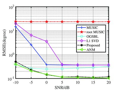 Comparison Of The Rmses Of Different Algorithms With Different Snrs Download Scientific Diagram