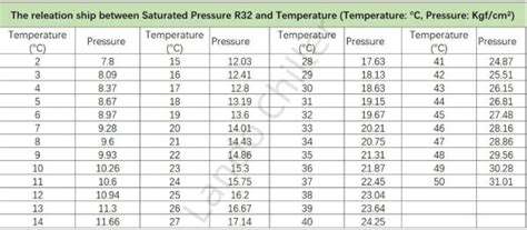 Master Hvac Pressure Conversion And Saturation Temperatures