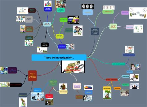 Mi Blog Unadm Actividad Tipos De Investigaci N Mapa Mental S U The