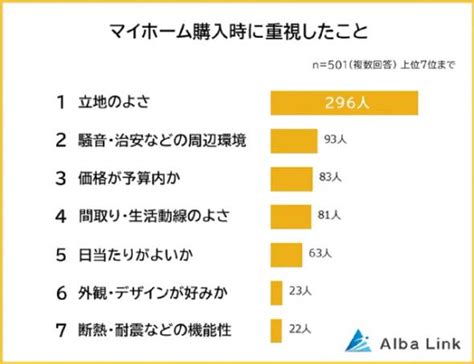 マイホーム購入時に注意すればよかったこと 2位「騒音・治安」、1位は？：「立地のよさ」を重視（1 2 ページ） Itmedia ビジネスオンライン