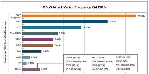 Todays Leading Causes Of Ddos Attacks Zdnet